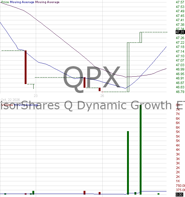 QPX - AdvisorShares Q Dynamic Growth ETF 15 minute intraday candlestick chart ~15 minute delay