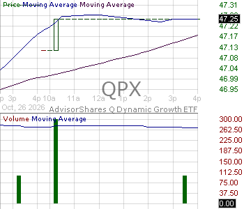 QPX - AdvisorShares Q Dynamic Growth ETF 15 minute intraday candlestick chart ~15 minute delay