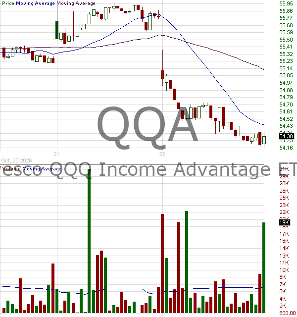 QQA - Invesco QQQ Income Advantage ETF 15 minute intraday candlestick chart ~15 minute delay