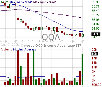 QQA - Invesco QQQ Income Advantage ETF 15 minute intraday candlestick chart ~15 minute delay