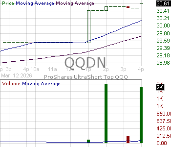 QQDN - ProShares UltraShort Top QQQ 15 minute intraday candlestick chart ~15 minute delay