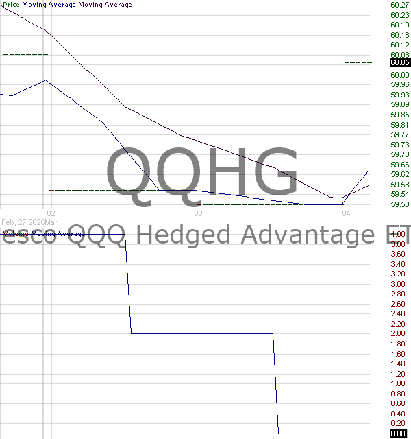 QQHG - Invesco QQQ Hedged Advantage ETF 15 minute intraday candlestick chart ~15 minute delay