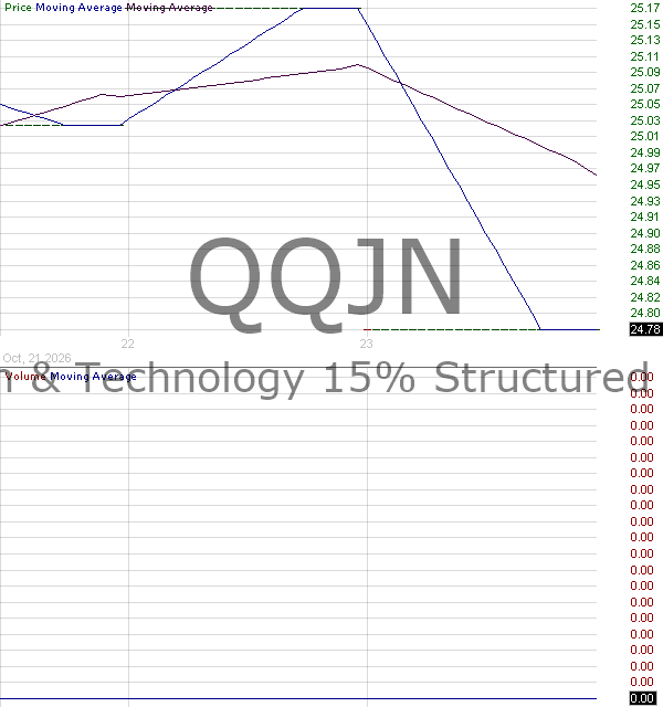 QQJN - Corgi Growth Technology 15 Structured Buffer ETF - June Series 15 minute intraday candlestick chart ~15 minute delay