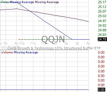 QQJN - Corgi Growth Technology 15 Structured Buffer ETF - June Series 15 minute intraday candlestick chart ~15 minute delay