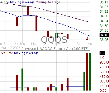 QQQS - Invesco NASDAQ Future Gen 200 ETF 15 minute intraday candlestick chart ~15 minute delay