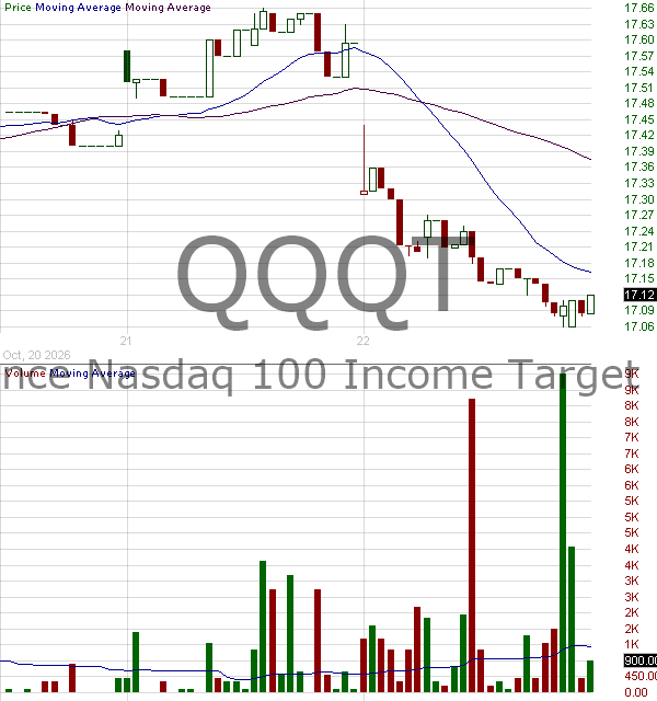 QQQT - Defiance Nasdaq 100 Income Target ETF 15 minute intraday candlestick chart ~15 minute delay