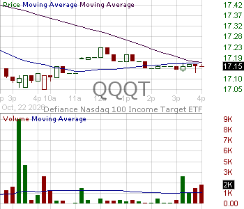 QQQT - Defiance Nasdaq 100 Income Target ETF 15 minute intraday candlestick chart ~15 minute delay