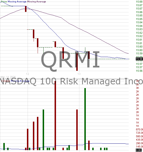 QRMI - Global X NASDAQ 100 Risk Managed Income ETF 15 minute intraday candlestick chart ~15 minute delay