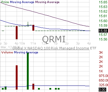 QRMI - Global X NASDAQ 100 Risk Managed Income ETF 15 minute intraday candlestick chart ~15 minute delay