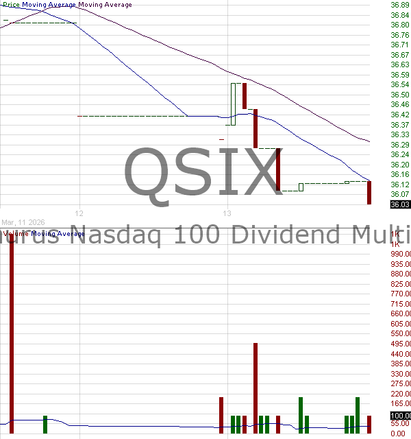 QSIX - Pacer Metaurus Nasdaq 100 Dividend Multiplier 600 ETF 15 minute intraday candlestick chart ~15 minute delay