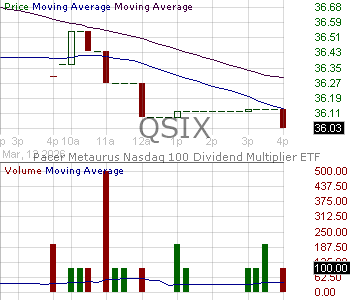QSIX - Pacer Metaurus Nasdaq 100 Dividend Multiplier 600 ETF 15 minute intraday candlestick chart ~15 minute delay