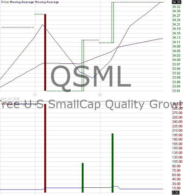 QSML - WisdomTree U.S. SmallCap Quality Growth Fund 15 minute intraday candlestick chart ~15 minute delay