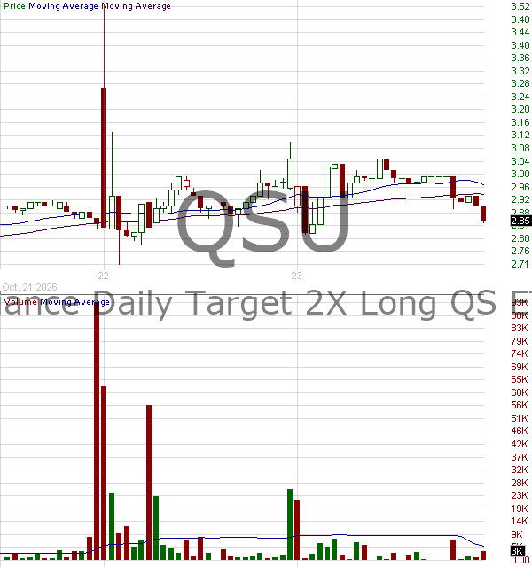QSU - Defiance Daily Target 2X Long QS ETF 15 minute intraday candlestick chart ~15 minute delay