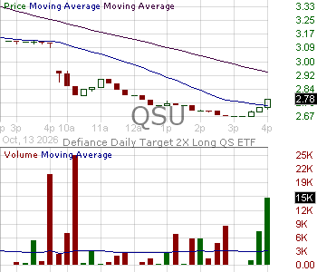 QSU - Defiance Daily Target 2X Long QS ETF 15 minute intraday candlestick chart ~15 minute delay