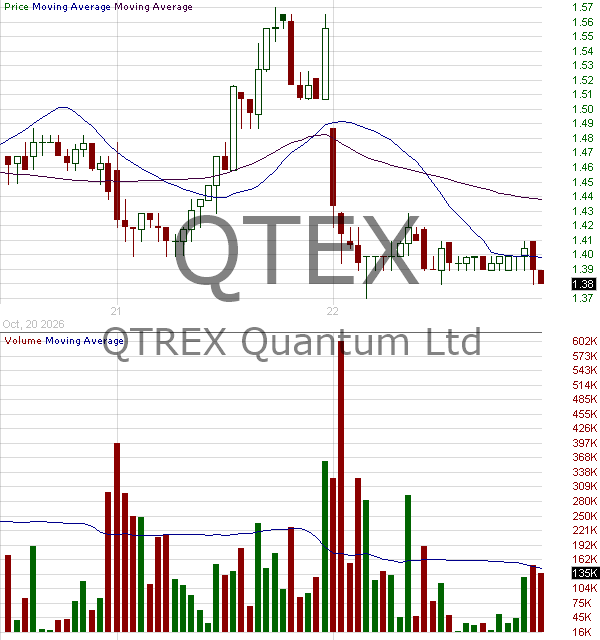 QTEX - QTREX Quantum Ltd. 15 minute intraday candlestick chart ~15 minute delay