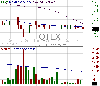 QTEX - QTREX Quantum Ltd. 15 minute intraday candlestick chart ~15 minute delay