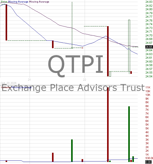 QTPI - North Square RCIM Tax-Advantaged Preferred and Income Securities ETF 15 minute intraday candlestick chart ~15 minute delay