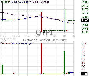 QTPI - North Square RCIM Tax-Advantaged Preferred and Income Securities ETF 15 minute intraday candlestick chart ~15 minute delay
