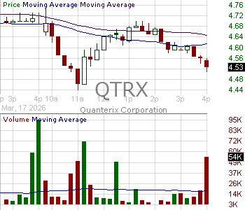 QTRX - Quanterix Corporation 15 minute intraday candlestick chart ~15 minute delay