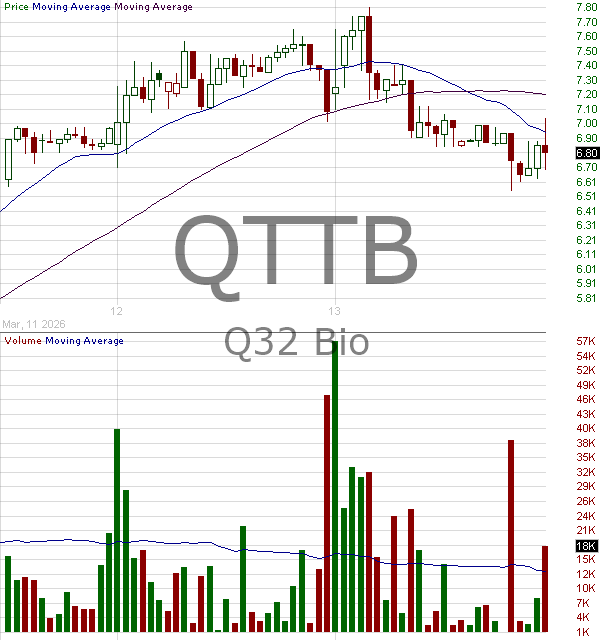 QTTB - Q32 Bio Inc. 15 minute intraday candlestick chart ~15 minute delay