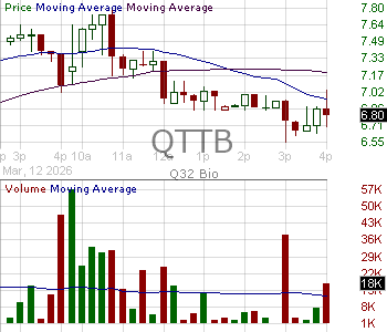 QTTB - Q32 Bio Inc. 15 minute intraday candlestick chart ~15 minute delay