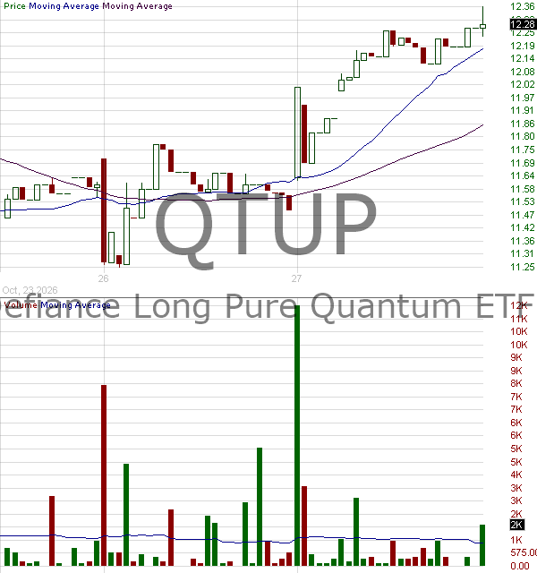 QTUP - Defiance Long Pure Quantum ETF 15 minute intraday candlestick chart ~15 minute delay