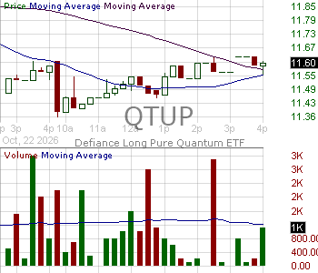 QTUP - Defiance Long Pure Quantum ETF 15 minute intraday candlestick chart ~15 minute delay