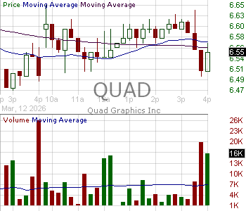 QUAD - Quad Graphics Inc Class A 15 minute intraday candlestick chart ~15 minute delay