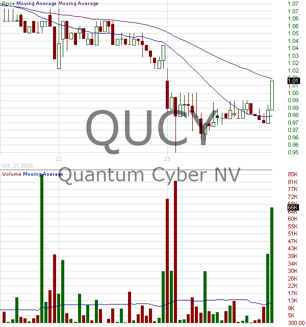 QUCY - Quantum Cyber N.V. 15 minute intraday candlestick chart ~15 minute delay