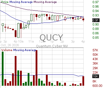 QUCY - Quantum Cyber N.V. 15 minute intraday candlestick chart ~15 minute delay