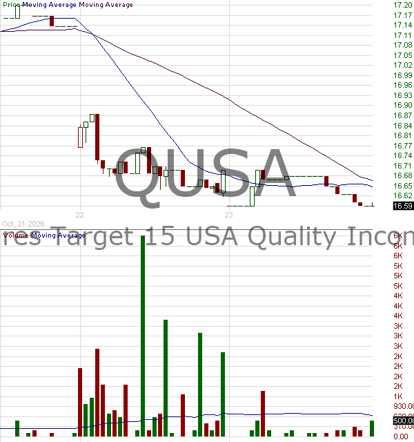 QUSA - VistaShares Target 15 USA Quality Income ETF 15 minute intraday candlestick chart ~15 minute delay