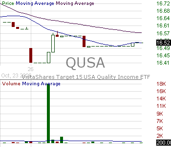 QUSA - VistaShares Target 15 USA Quality Income ETF 15 minute intraday candlestick chart ~15 minute delay