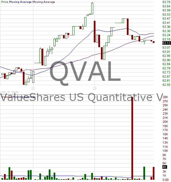 QVAL - Alpha Architect U.S. Quantitative Value ETF 15 minute intraday candlestick chart ~15 minute delay