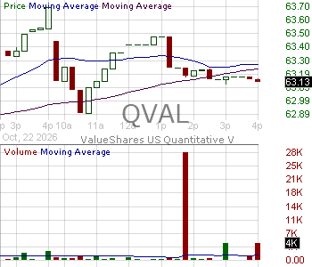 QVAL - Alpha Architect U.S. Quantitative Value ETF 15 minute intraday candlestick chart ~15 minute delay