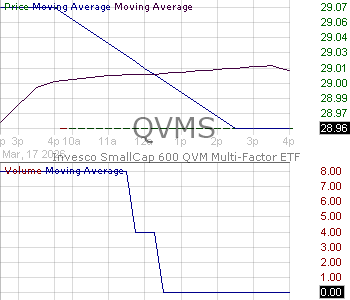 QVMS - Invesco SP SmallCap 600 QVM Multi-factor ETF 15 minute intraday candlestick chart ~15 minute delay