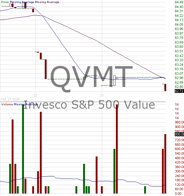 QVMT - Invesco SP 500 Concentrated QVM ETF 15 minute intraday candlestick chart ~15 minute delay