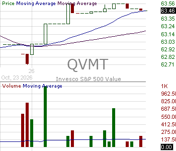 QVMT - Invesco SP 500 Concentrated QVM ETF 15 minute intraday candlestick chart ~15 minute delay