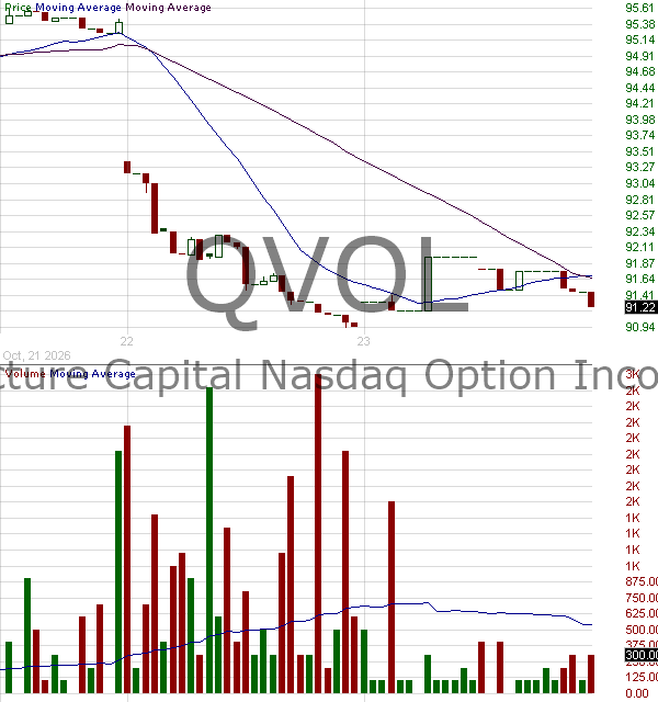 QVOL - Infrastructure Capital Nasdaq Option Income ETF 15 minute intraday candlestick chart ~15 minute delay
