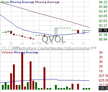 QVOL - Infrastructure Capital Nasdaq Option Income ETF 15 minute intraday candlestick chart ~15 minute delay