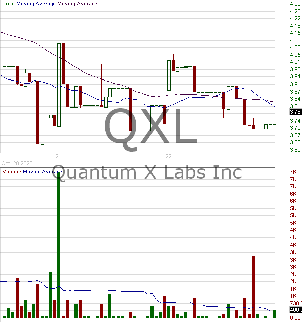 QXL - Quantum X Labs Inc. 15 minute intraday candlestick chart ~15 minute delay
