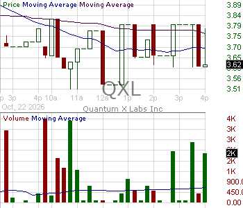QXL - Quantum X Labs Inc. 15 minute intraday candlestick chart ~15 minute delay