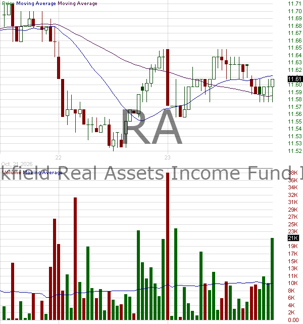 RA - Brookfield Real Assets Income Fund Inc. 15 minute intraday candlestick chart ~15 minute delay