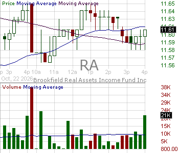 RA - Brookfield Real Assets Income Fund Inc. 15 minute intraday candlestick chart ~15 minute delay
