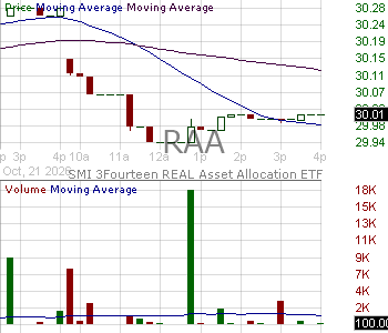 RAA - SMI 3Fourteen REAL Asset Allocation ETF 15 minute intraday candlestick chart ~15 minute delay