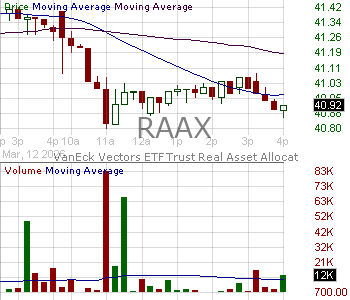 RAAX - VanEck Real Assets ETF 15 minute intraday candlestick chart ~15 minute delay