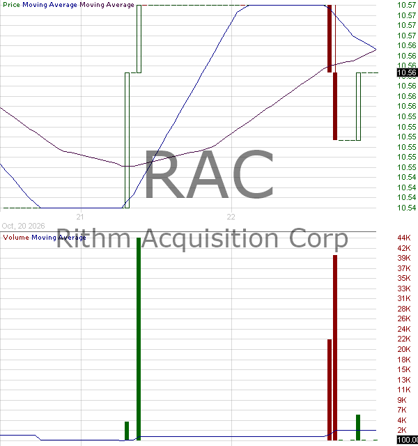 RAC - Rithm Acquisition Corp. Class A Ordinary Shares 15 minute intraday candlestick chart ~15 minute delay