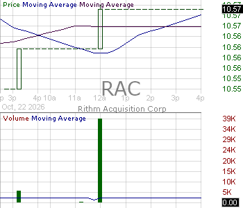 RAC - Rithm Acquisition Corp. Class A Ordinary Shares 15 minute intraday candlestick chart ~15 minute delay