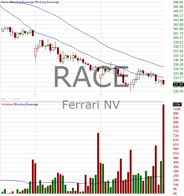 RACE - Ferrari N.V. Common Shares 15 minute intraday candlestick chart ~15 minute delay