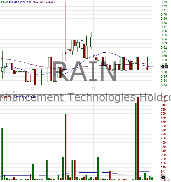 RAIN - Rain Enhancement Technologies Holdco Inc. 15 minute intraday candlestick chart ~15 minute delay