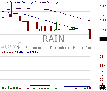 RAIN - Rain Enhancement Technologies Holdco Inc. 15 minute intraday candlestick chart ~15 minute delay